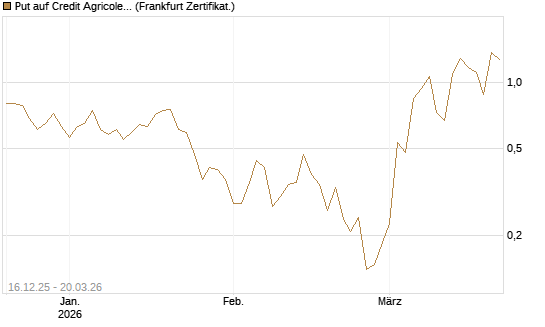 Put auf Credit Agricole [Vontobel] Chart