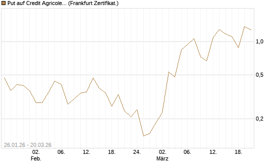 Put auf Credit Agricole [Vontobel] Chart