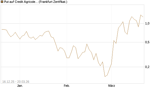Put auf Credit Agricole [Vontobel] Chart
