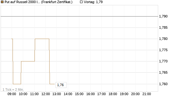 Put auf Russell 2000 Index [Société Générale Effekten GmbH] Chart