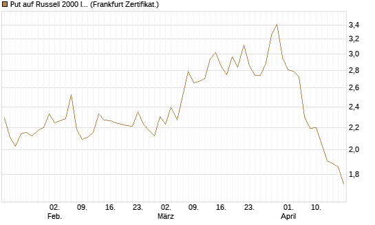 Put auf Russell 2000 Index [Société Générale Effekten GmbH] Chart