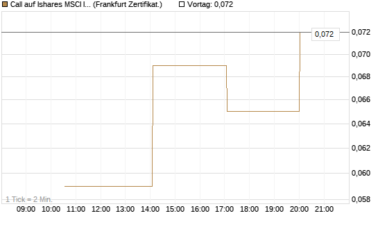 Call auf Ishares MSCI India Index Fund [Vontobel] Chart