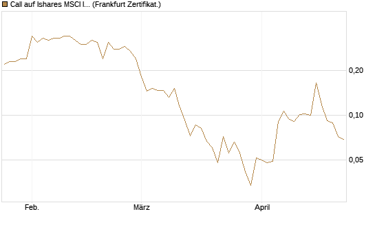 Call auf Ishares MSCI India Index Fund [Vontobel] Chart