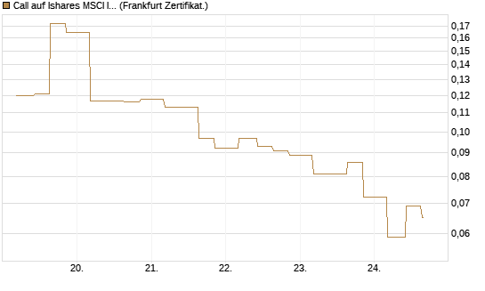 Call auf Ishares MSCI India Index Fund [Vontobel] Chart