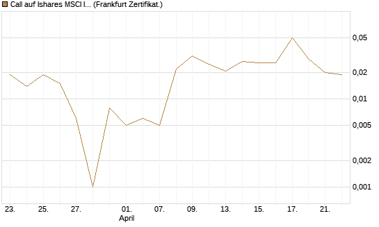 Call auf Ishares MSCI India Index Fund [Vontobel] Chart