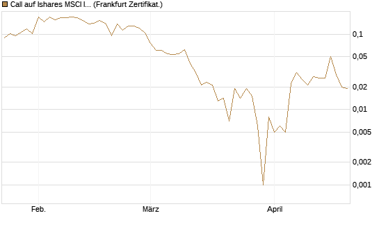 Call auf Ishares MSCI India Index Fund [Vontobel] Chart