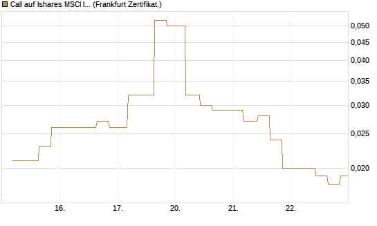 Call auf Ishares MSCI India Index Fund [Vontobel] Chart