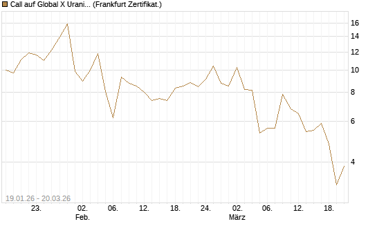 Call auf Global X Uranium ETF [Vontobel] Chart