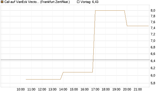 Call auf VanEck Vectors-Gold Miners ETF [Vontobel] Chart