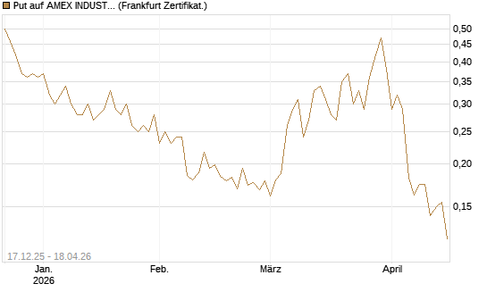 Put auf AMEX INDUSTRIAL SELECT SECT [Vontobel] Chart