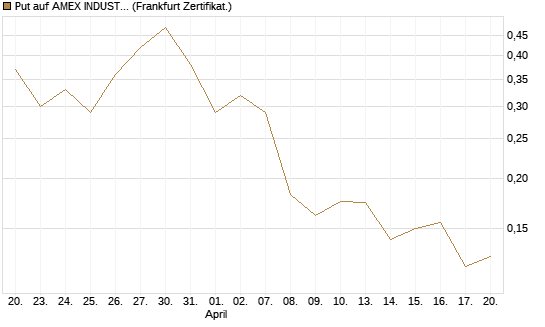Put auf AMEX INDUSTRIAL SELECT SECT [Vontobel] Chart