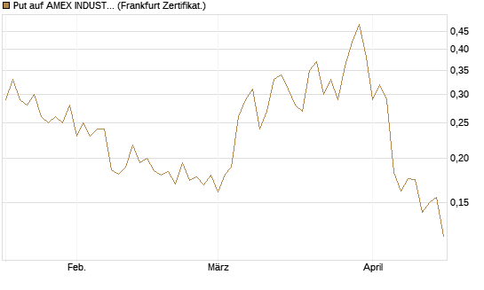 Put auf AMEX INDUSTRIAL SELECT SECT [Vontobel] Chart