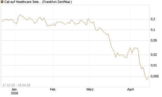 Call auf Healthcare Select Sector SPDR  [Vontobel] Chart