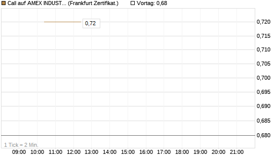 Call auf AMEX INDUSTRIAL SELECT SECT [Vontobel] Chart