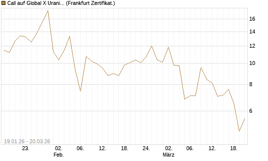 Call auf Global X Uranium ETF [Vontobel] Chart
