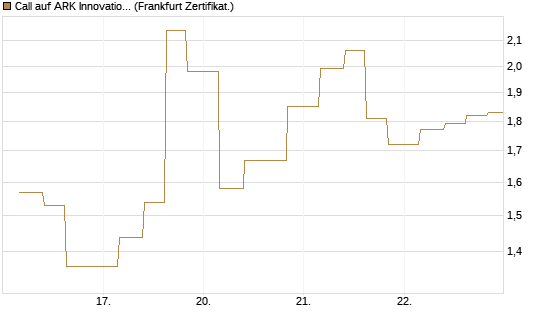 Call auf ARK Innovation ETF [Vontobel] Chart