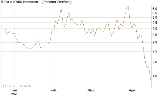Put auf ARK Innovation ETF [Vontobel] Chart