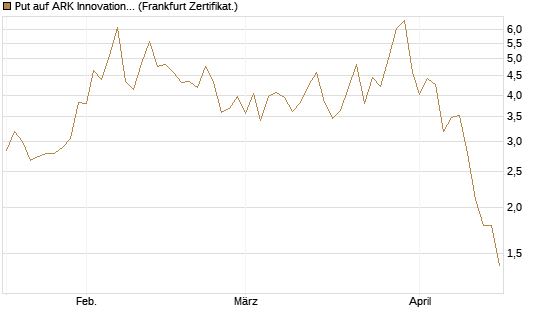 Put auf ARK Innovation ETF [Vontobel] Chart