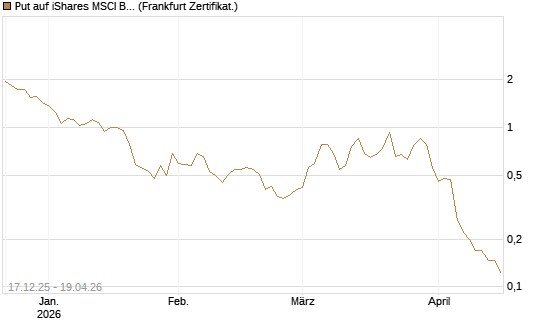 Put auf iShares MSCI Brazil Capped ETF [Vontobel] Chart