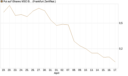 Put auf iShares MSCI Brazil Capped ETF [Vontobel] Chart