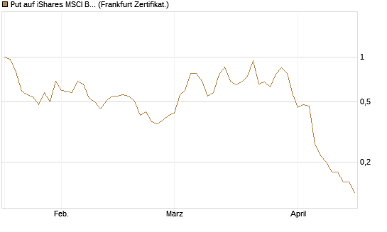 Put auf iShares MSCI Brazil Capped ETF [Vontobel] Chart