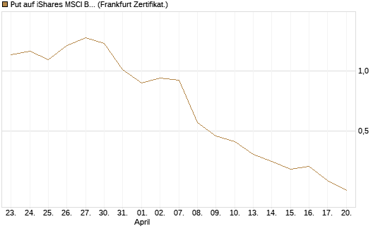 Put auf iShares MSCI Brazil Capped ETF [Vontobel] Chart