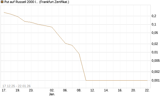 Put auf Russell 2000 Index [BNP Paribas Emissions- und Handelsges.] Chart