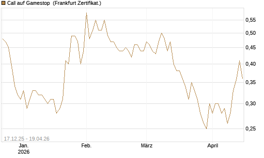Call auf Gamestop [Vontobel] Chart