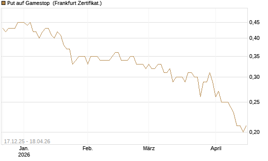 Put auf Gamestop [Vontobel] Chart