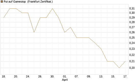 Put auf Gamestop [Vontobel] Chart