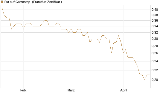 Put auf Gamestop [Vontobel] Chart