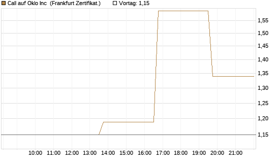 Call auf Oklo Inc [Vontobel] Chart