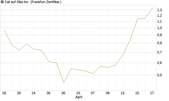 Call auf Oklo Inc [Vontobel] Chart