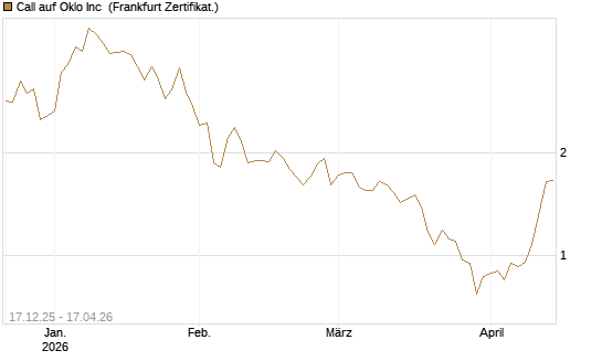Call auf Oklo Inc [Vontobel] Chart
