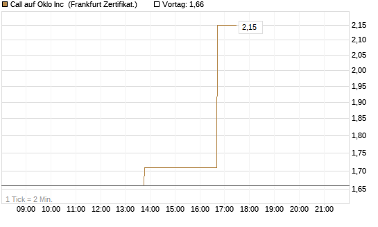 Call auf Oklo Inc [Vontobel] Chart