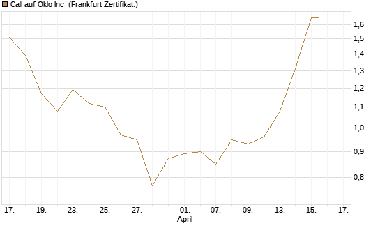 Call auf Oklo Inc [Vontobel] Chart