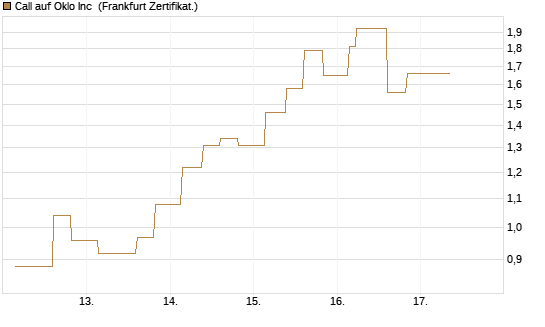 Call auf Oklo Inc [Vontobel] Chart