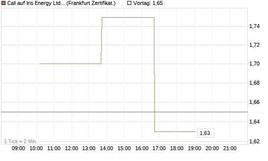 Call auf Iris Energy Ltd. [Vontobel] Chart