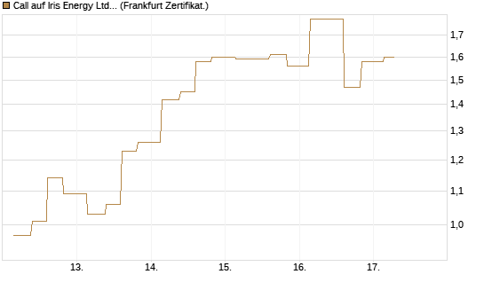 Call auf Iris Energy Ltd. [Vontobel] Chart