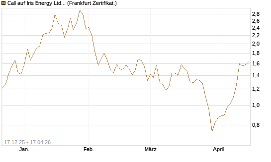 Call auf Iris Energy Ltd. [Vontobel] Chart