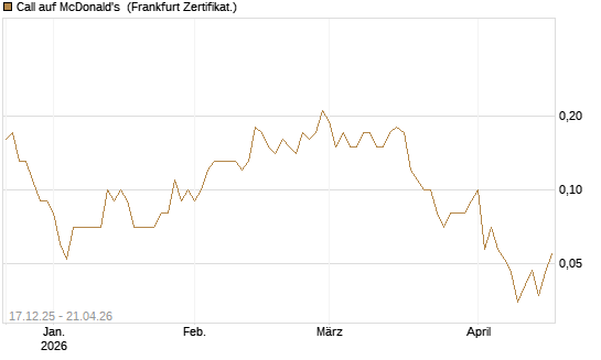 Call auf McDonald's [DZ BANK AG] Chart