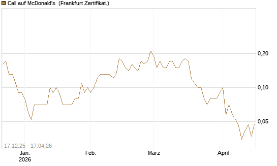 Call auf McDonald's [DZ BANK AG] Chart