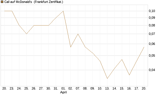 Call auf McDonald's [DZ BANK AG] Chart