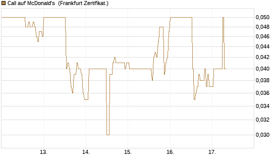 Call auf McDonald's [DZ BANK AG] Chart