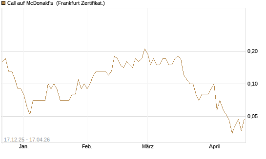 Call auf McDonald's [DZ BANK AG] Chart