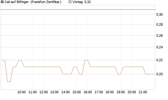 Call auf Bilfinger [DZ BANK AG] Chart