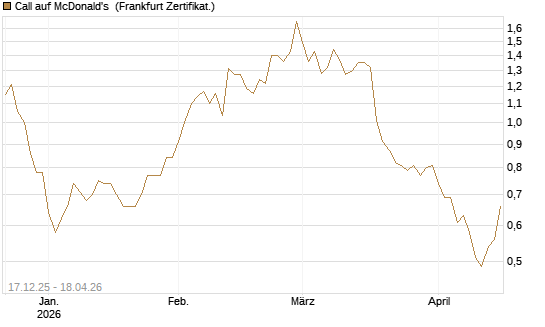 Call auf McDonald's [DZ BANK AG] Chart