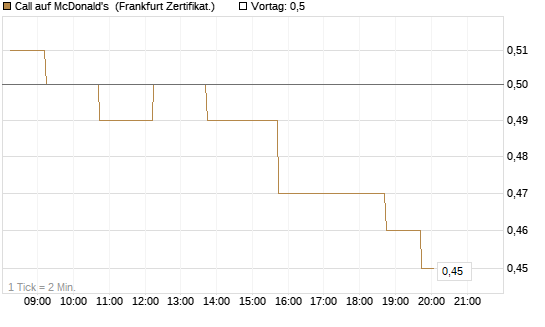 Call auf McDonald's [DZ BANK AG] Chart