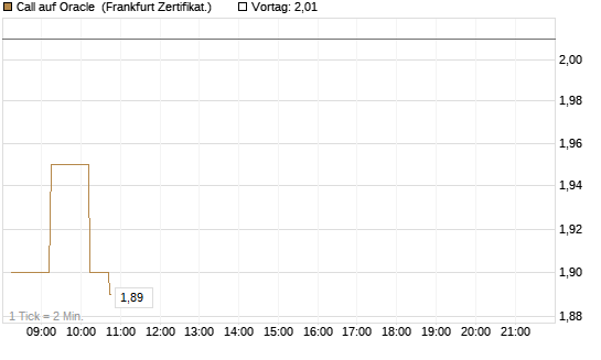 Call auf Oracle [DZ BANK AG] Chart