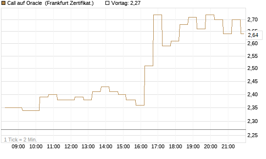 Call auf Oracle [DZ BANK AG] Chart